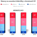 Zájem o IDN v ČR - jednotlivci 2012